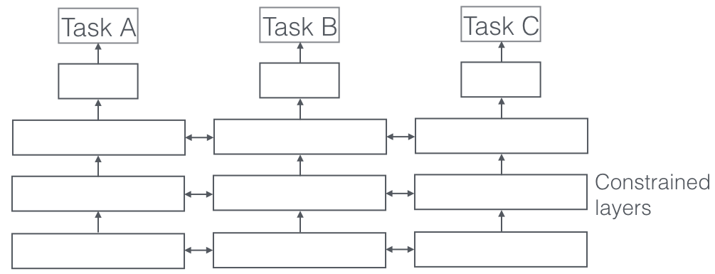 Multi-Task Learning Objectives for Natural Language Processing