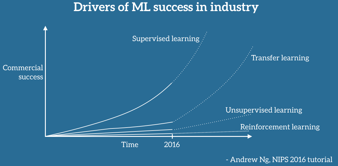 andrew ng drivers ml success 1 Transfer learning