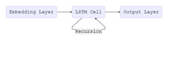 lstm_flow_chart