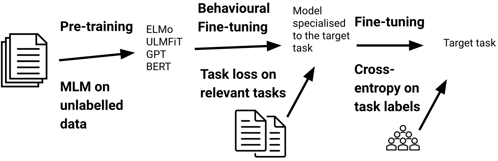 Recent Advances in Language Model Fine-tuning