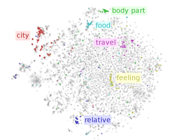 On word embeddings - Part 1
